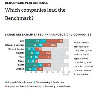 Tabell som viser hvilke legemiddelselskaper som utvikler flest nye antibiotika. GSK har den lengste søylen. 
